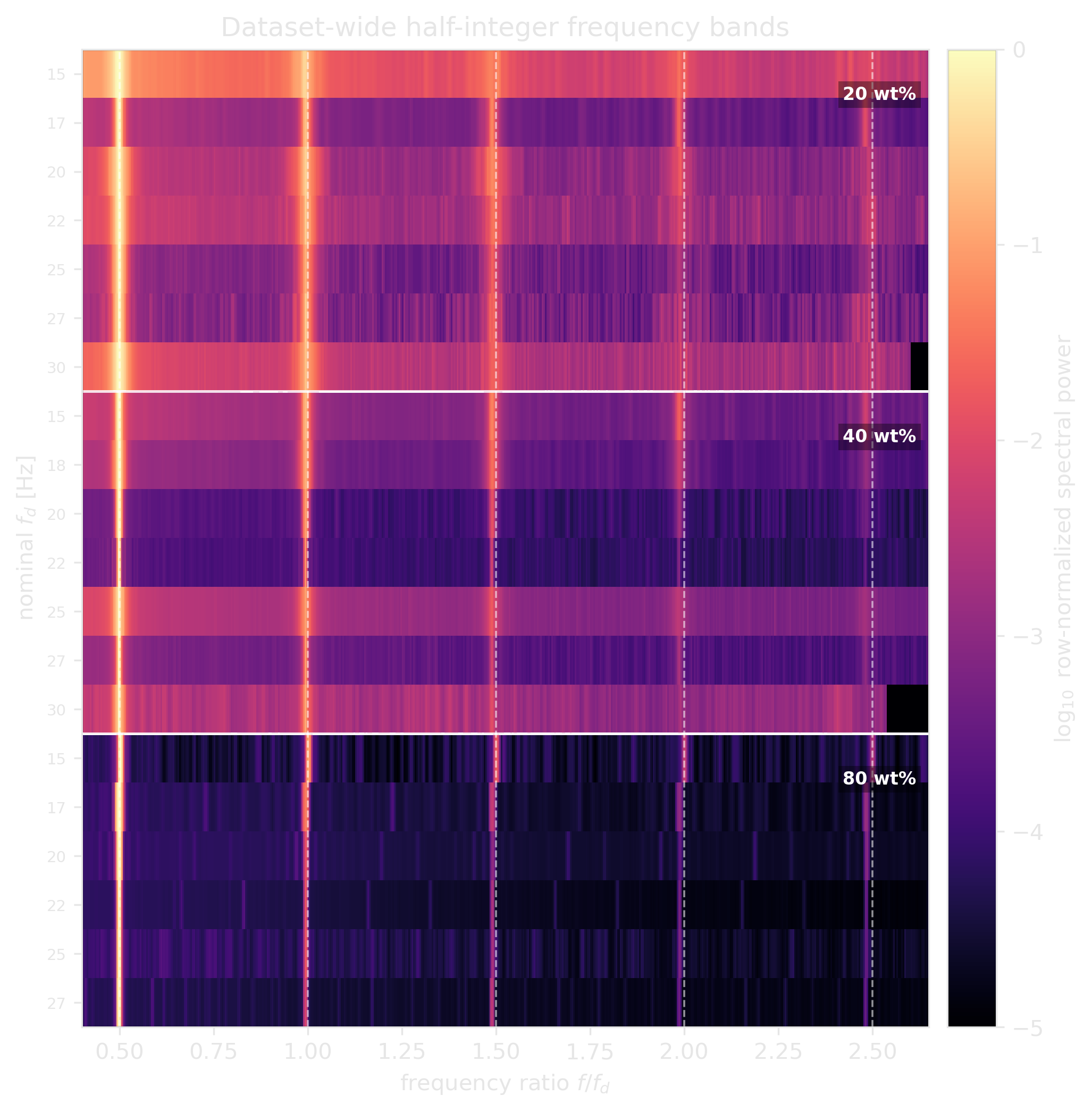 Dataset-wide spectral power plotted against frequency normalized by the driving frequency