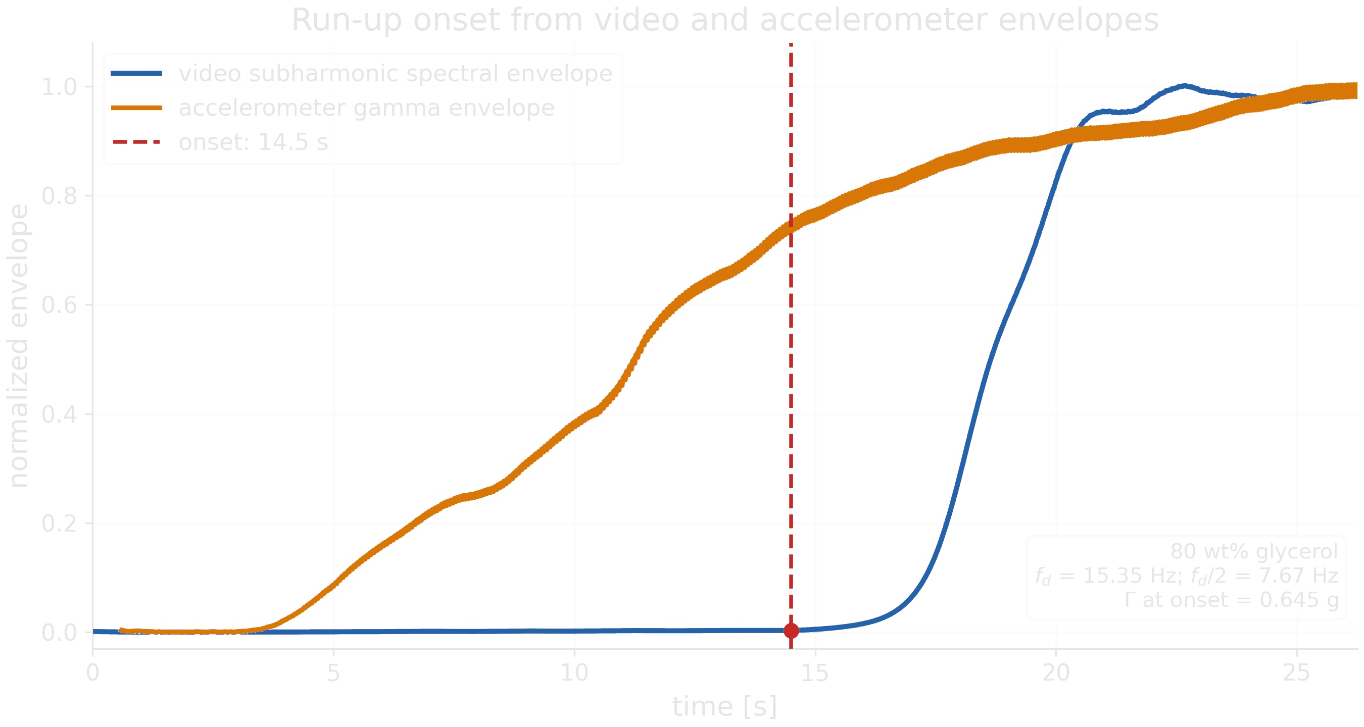 Manual onset review overlay with subharmonic growth and acceleration aligned in time