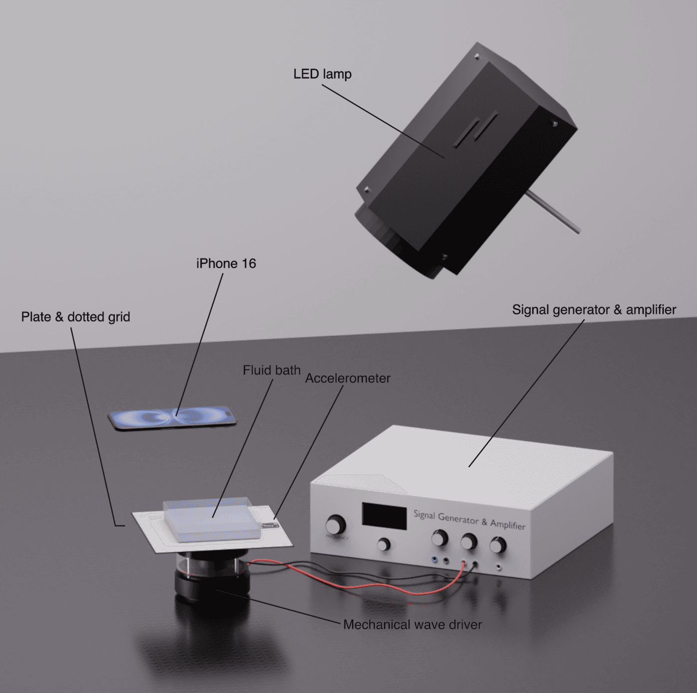 Blender render labelling the Faraday-wave driver, bath, camera, accelerometer, lighting, and submerged dot grid