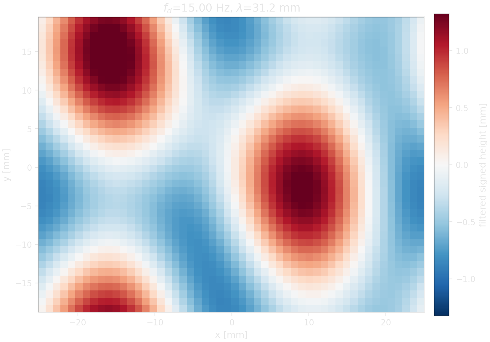 Signed reconstructed Faraday-wave height map for a 15 hertz drive