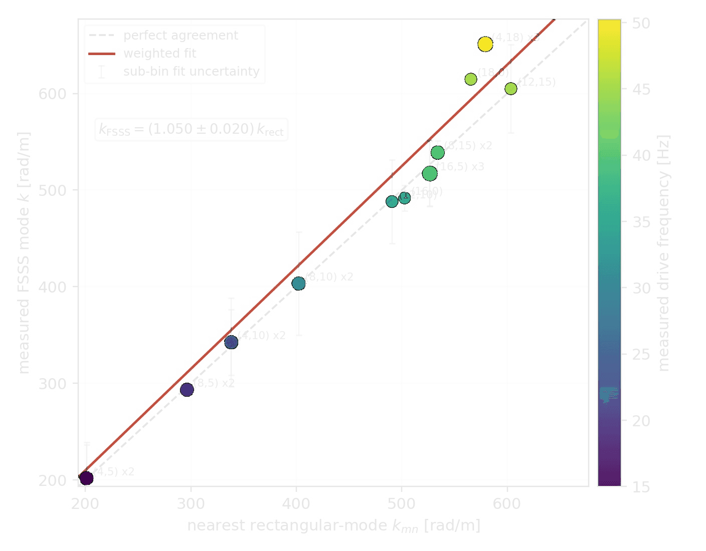 Measured Faraday-wave wavenumbers plotted against the nearest allowed rectangular modes
