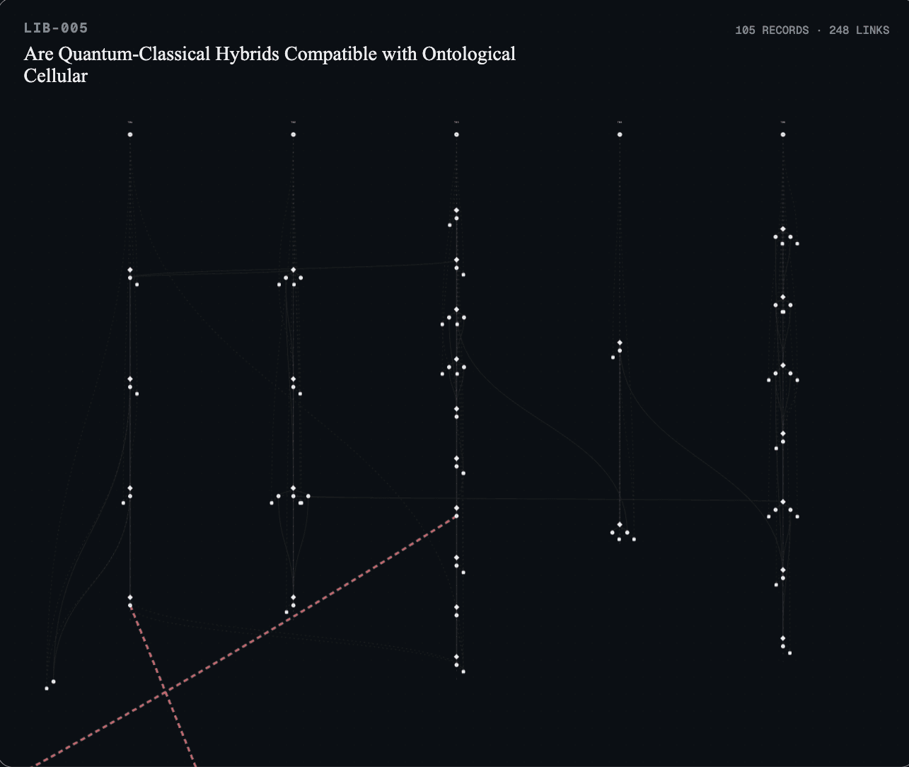 One paper’s records and reasoning moves arranged into argument threads