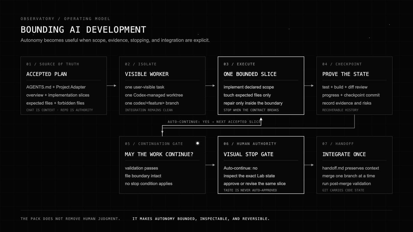 Observatory AI development flow from source of truth through bounded slices and human visual review